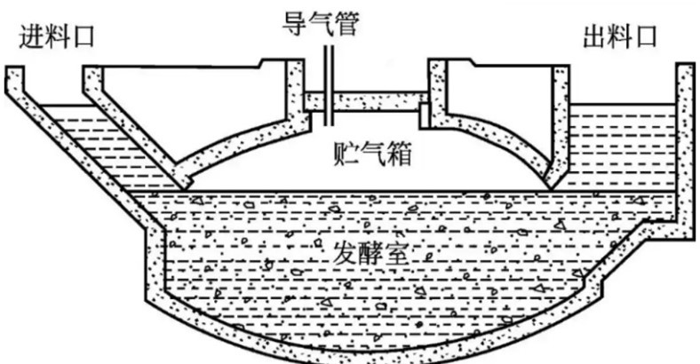 沼氣發(fā)酵池構造