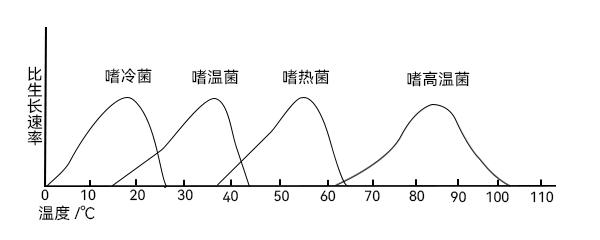 溫度影響