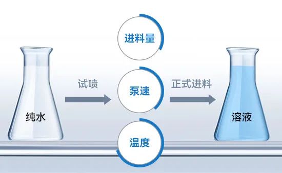 小型噴霧干燥機(jī)進(jìn)料 小型噴霧干燥機(jī)進(jìn)料