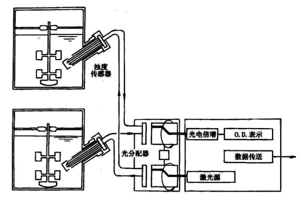 細(xì)胞濃度在線檢測濁度計(jì)