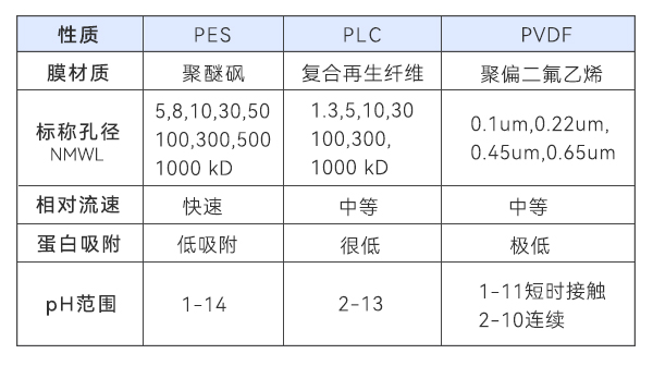 膜材料特性對(duì)比