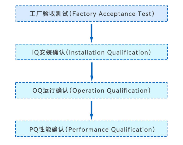 3Q認(rèn)證流程 3Q認(rèn)證流程
