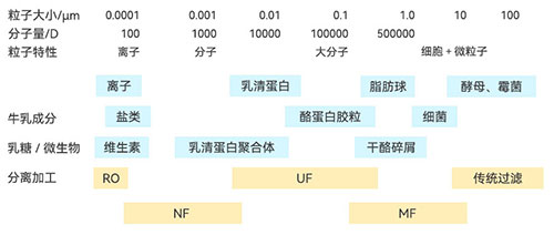 膜分離在乳制品行業(yè)的具體應(yīng)用 膜分離在乳制品行業(yè)的具體應(yīng)用