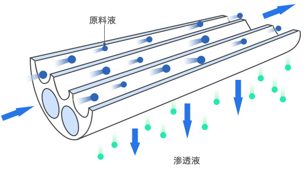 陶瓷膜過(guò)濾 陶瓷膜過(guò)濾