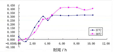 不同溫度下大腸桿菌的生長(zhǎng)曲線(xiàn)
