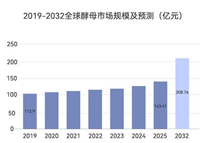 全球酵母市場預(yù)測