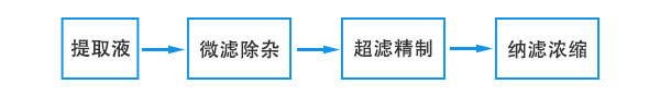 陶瓷膜過濾技術(shù)工藝流程 陶瓷膜過濾技術(shù)工藝流程
