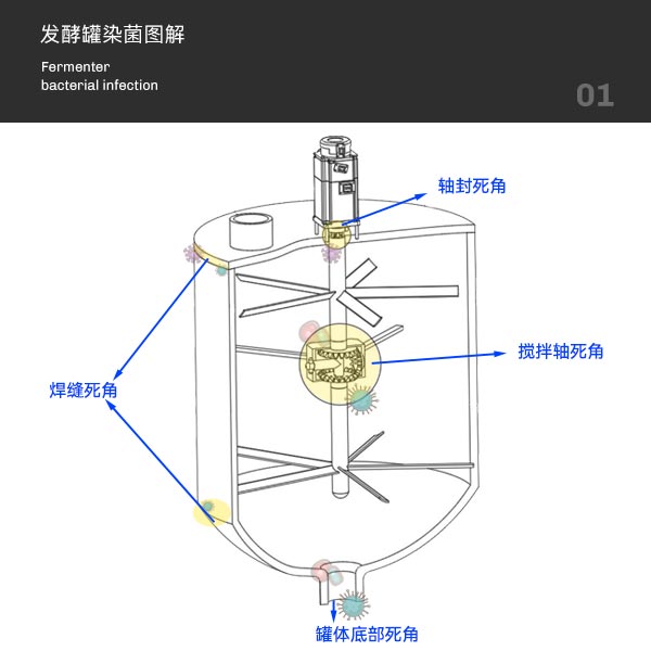 發(fā)酵罐染菌圖解